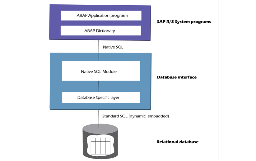 Native SQL Overview Diagram