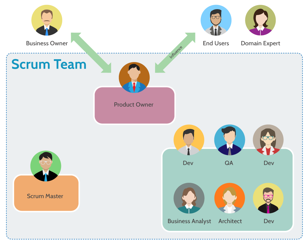 Scrum Team Structure