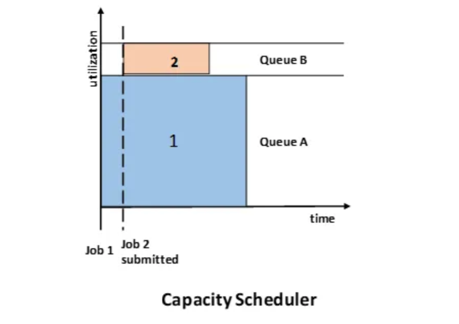 Capacity Scheduler