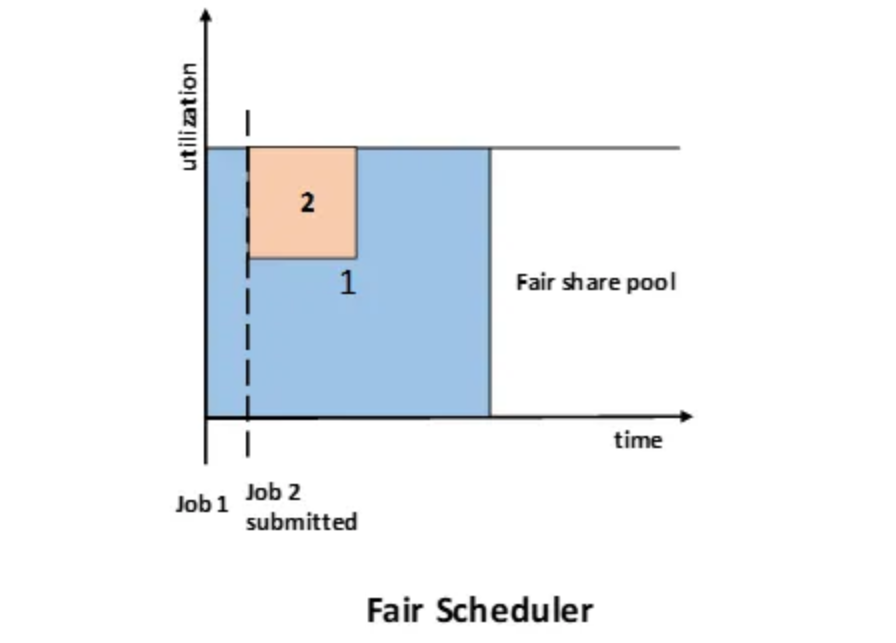 Fair Scheduler