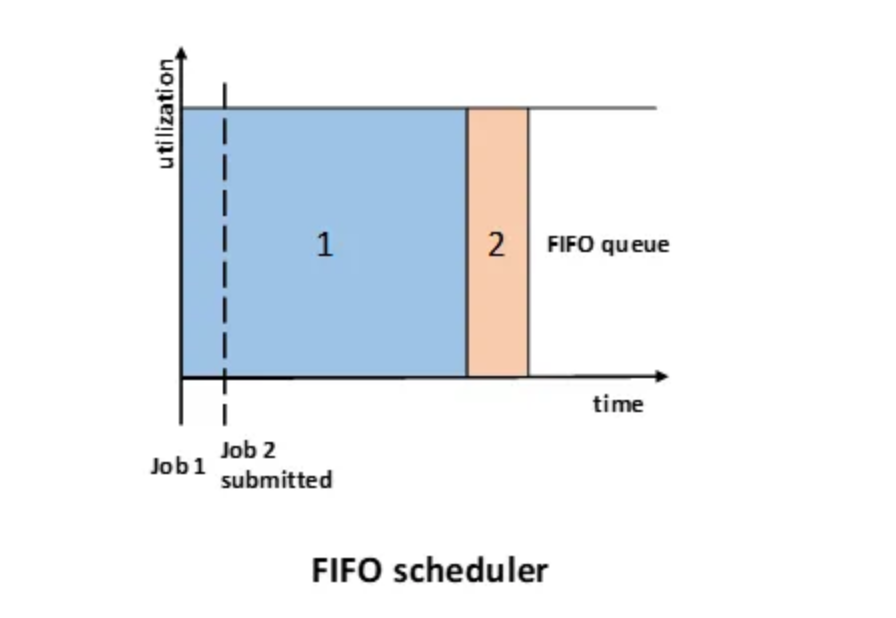 FIFO Scheduler