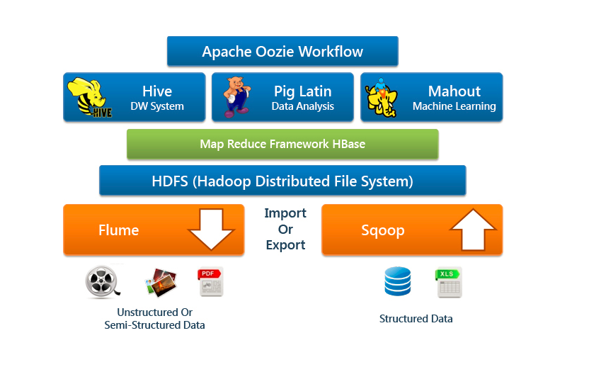 Hadoop EcoSystem