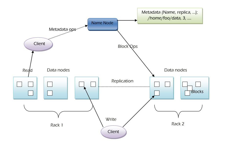 HDFS Architecture