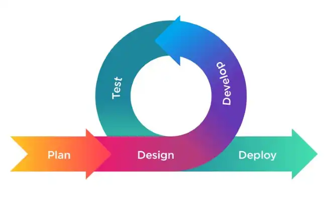 Agile Methodology