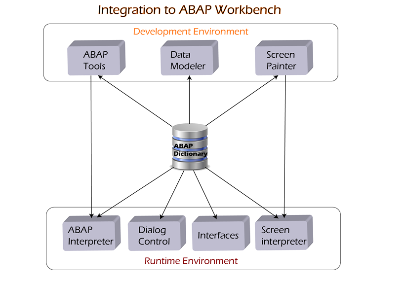 Data Dictionary integrate to ABAP Workbench