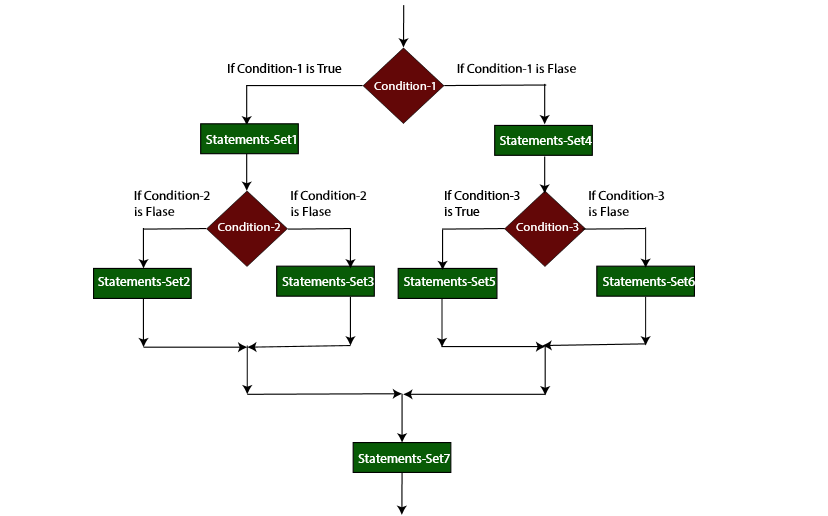 Nested IF Flow Diagram