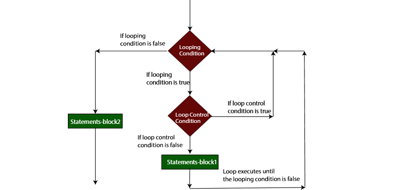 Loop Control Statement Flow Diagram