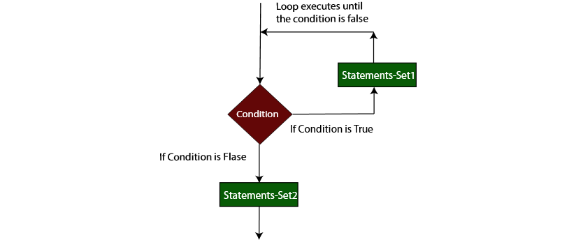 Loop Statements Flow Diagram