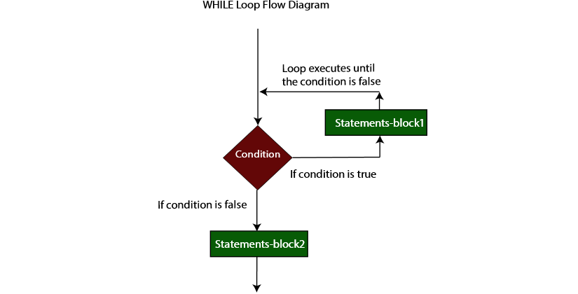 While Loop Flow Diagram