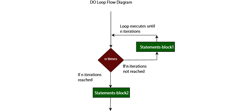 DO Loop Flow Diagram