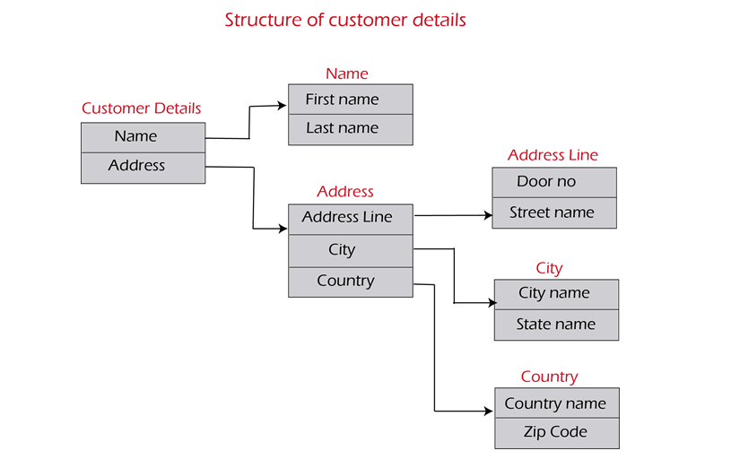 Customer Details Structure