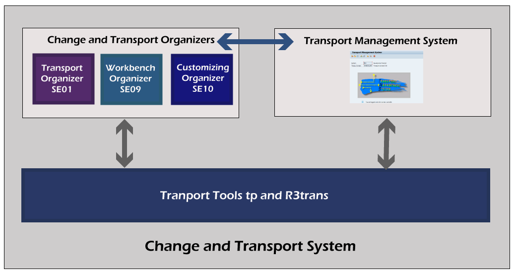 Transport Management System