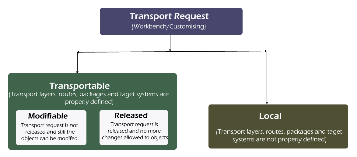 Transport Request