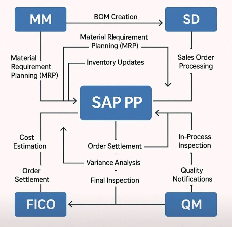 SAP PP Integrations