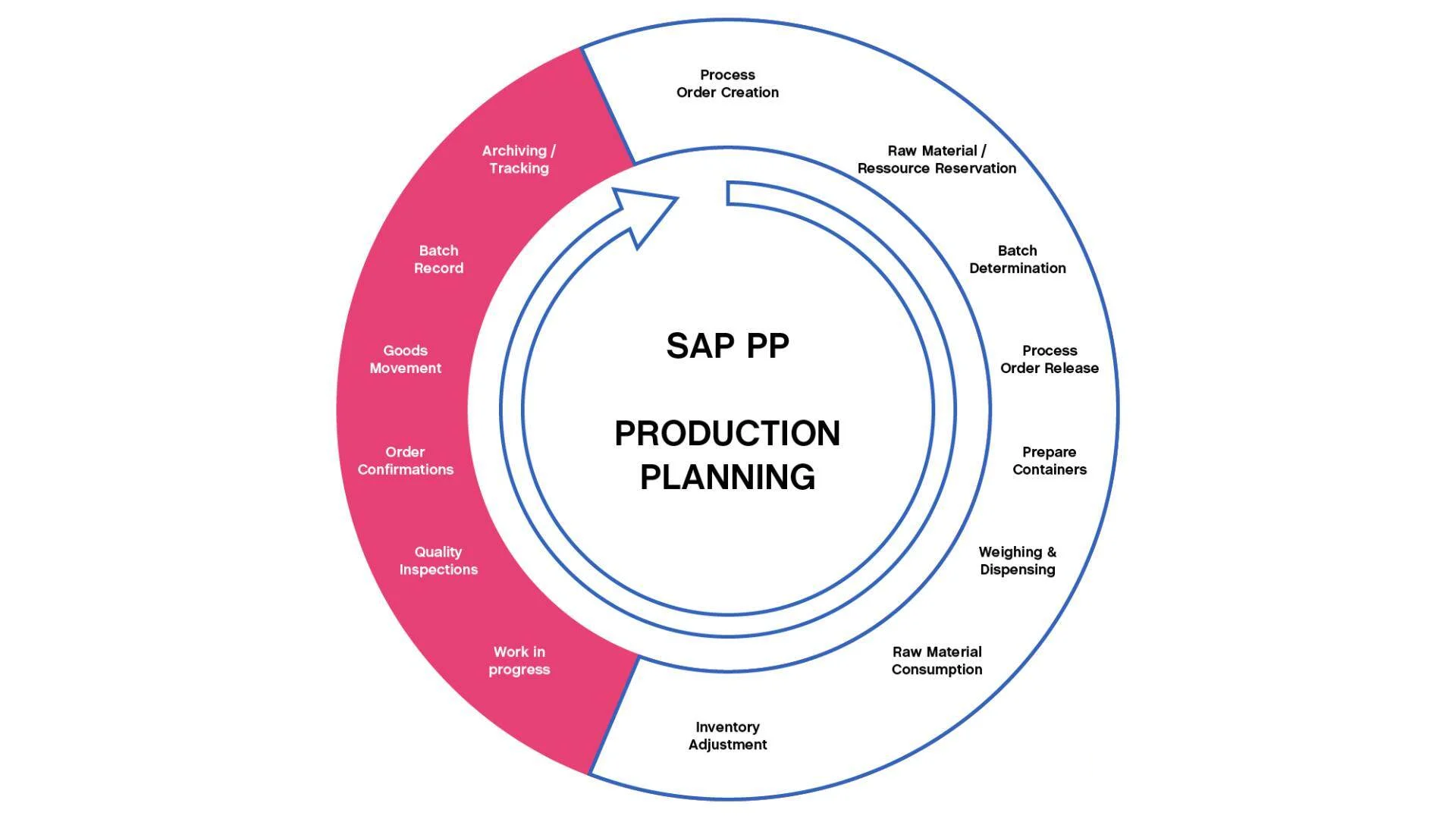 SAP PP Work Flow