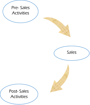 Sales Activities overview