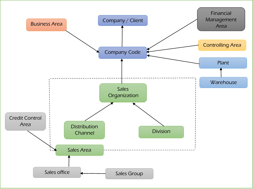 plant to company code assignment