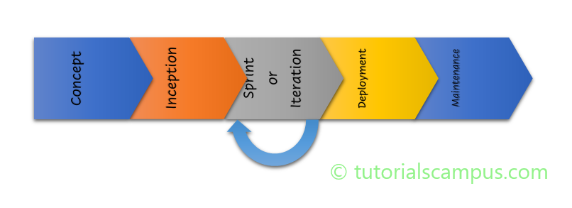 Agile Model Process