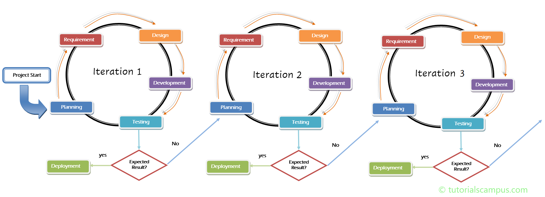 Agile Iteration Process