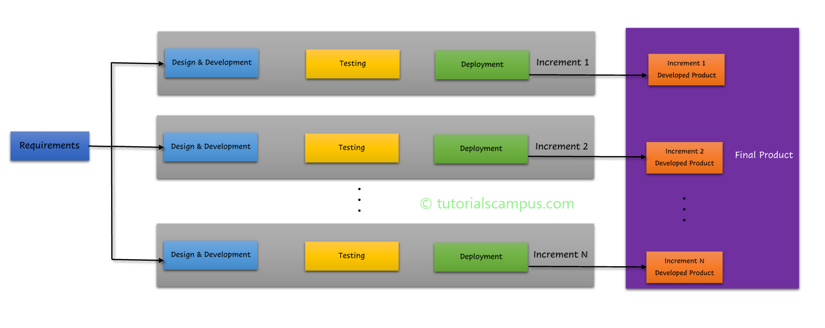 SDLC Incremental Model