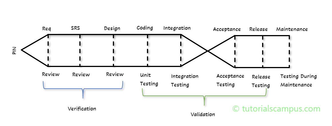 SDLC Fish Model