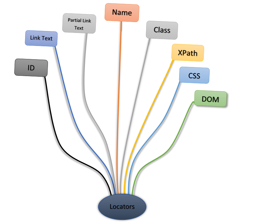 Selenium IDE Locating Strategies