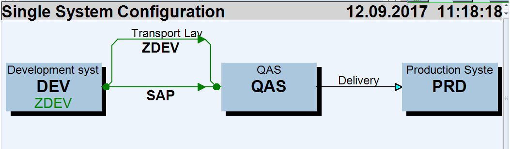 Configuring Transport Routes