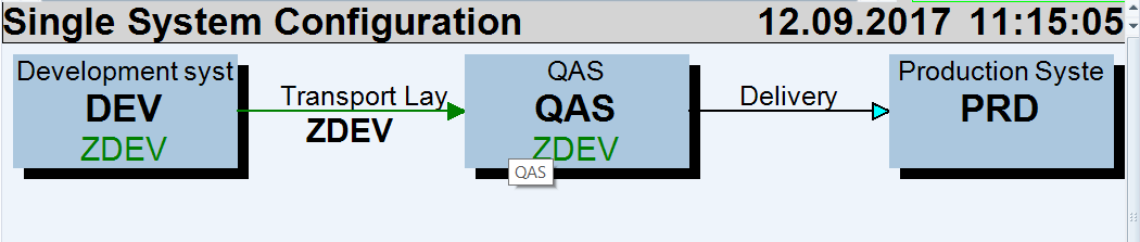 Configuring Transport Routes